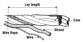 CCOHS: Materials Handling - Hoist Wire Rope