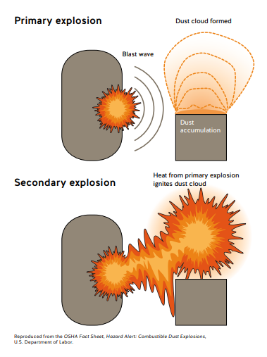 Figure 2 - Combustible Dust