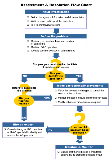 Flow Chart Of Causes Of Air Pollution