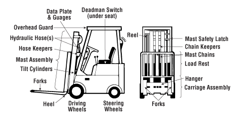 Forklift Trucks Daily Checks Osh Answers