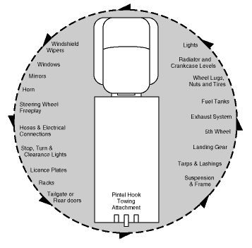 Be familiar with the location and function of all the controls