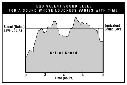 Figure 1 - Equivalent Sound Level