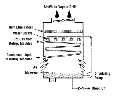 Schematic of an evaporative condenser
