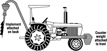 Add front counterweights to tractor with rear-mounted attachment
