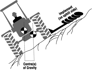 Operate the tractor with the mounted implement on the uphill side of slope.