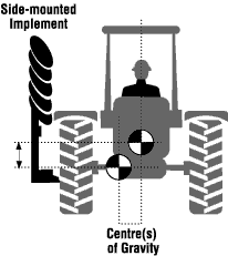 Side-mounted implements shift the centre of gravity toward the implement.