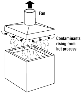 Receiving hood