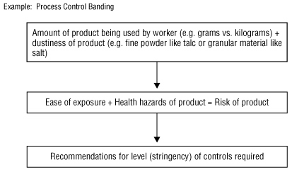 Example: Process Control Banding