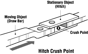 Hitch Crush Point