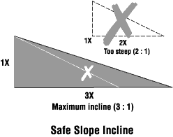 Safe Slope Incline