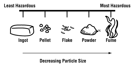 Decrease particle size