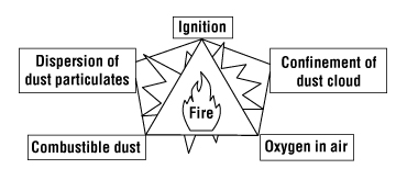 Dust Explosion Pentagon