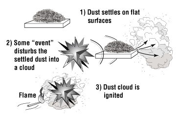 Events In A Primary Dust Explosion