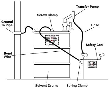 Grounding and bonding