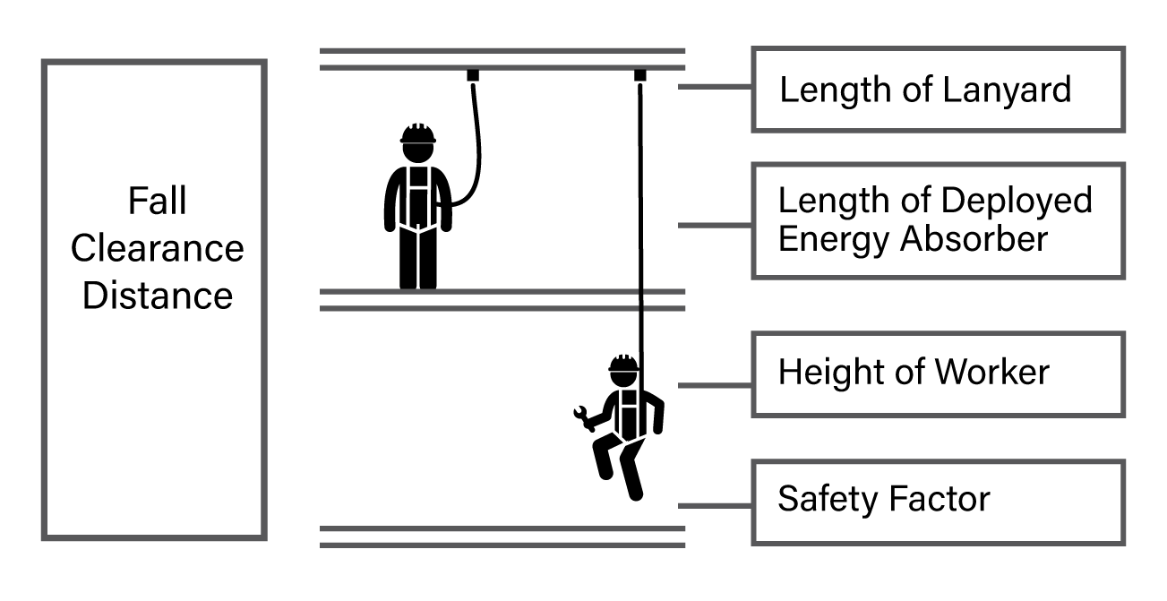 CCOHS: Fall Protection - Fall Arrest Systems