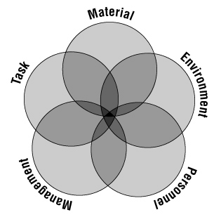 Figure 1: Accident Causation