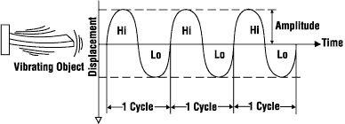 Figure 1 - Representation of the Measures of Vibration Exposure