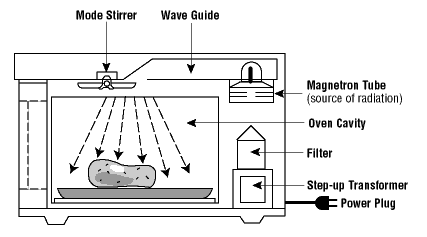 How Do Microwaves Work?