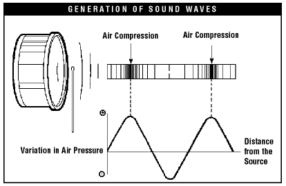 Figure 1 - Generation of Sound Waves