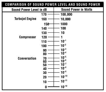 Figure 3 - A Comparison of Sound Powe Level and Sound Power