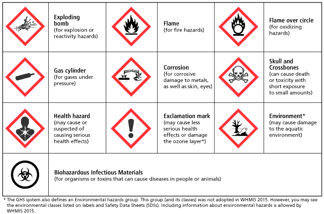 Hazardous Material Classification Chart