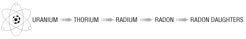Production of radon