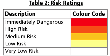 High Risk Low Frequency Chart