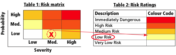 Hazard Risk Category Chart