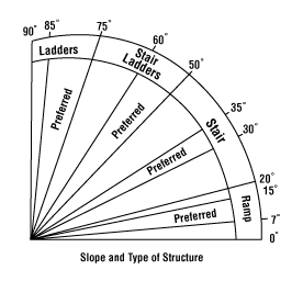 Slope and type of structure
