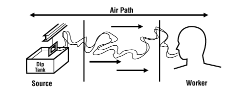 control hazard source worker path along ppe designing effective program tips figure osh