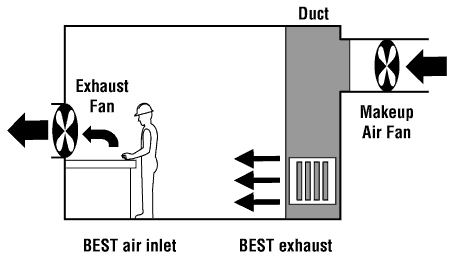 CCOHS: Industrial Ventilation - 1. Introduction