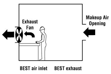 Examples of recommended dilution ventilation