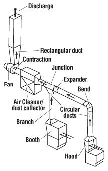 Basic components of a local exhaust system