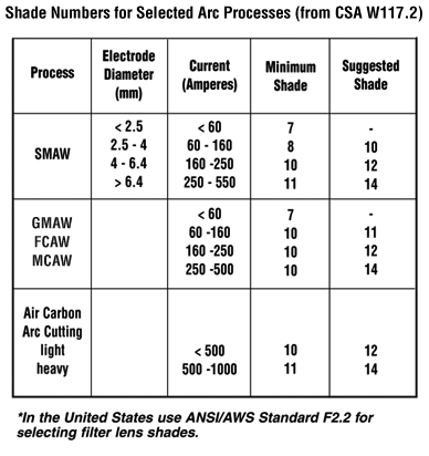 Shade Numbers For Selected Arc Processes