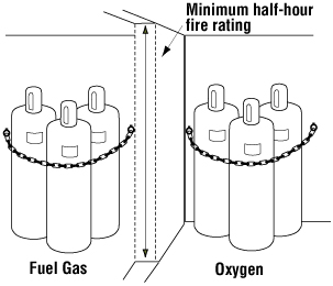 Oxygen tank storage regulations