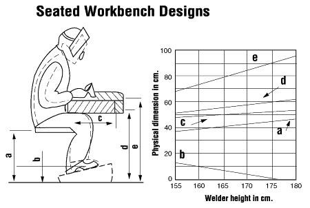 Seated Workbench Designs
