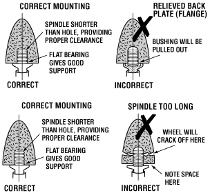 Wheels are mounted against a back flange that is flat, securely fastened and square to the spindle axis and able to properly support the wheel