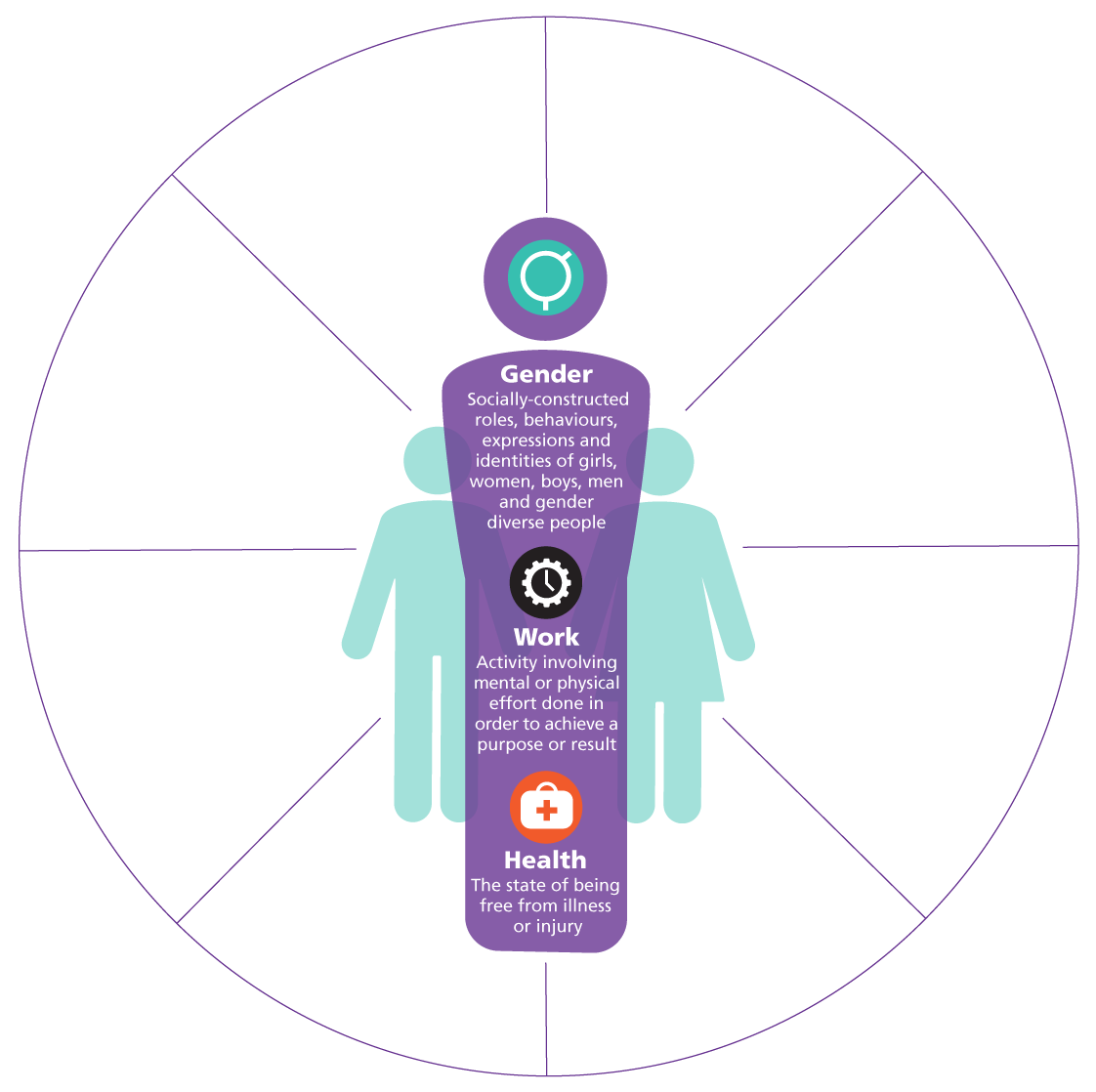 Gender, Work, Health Infographic