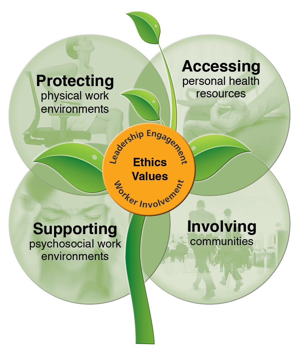 Ethics Values. Leadership Engagement. Worker Involvement. Protecting physical work environments. Accessing personal health resources. Supporting psychosocial work environments. Involving communities.