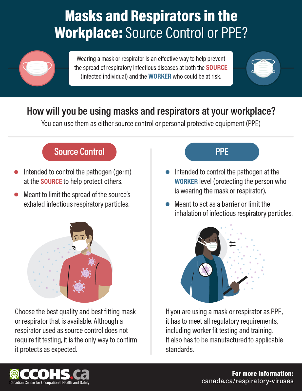 Infographic: Masks and Respirators in the Workplace: Source Control or PPE?