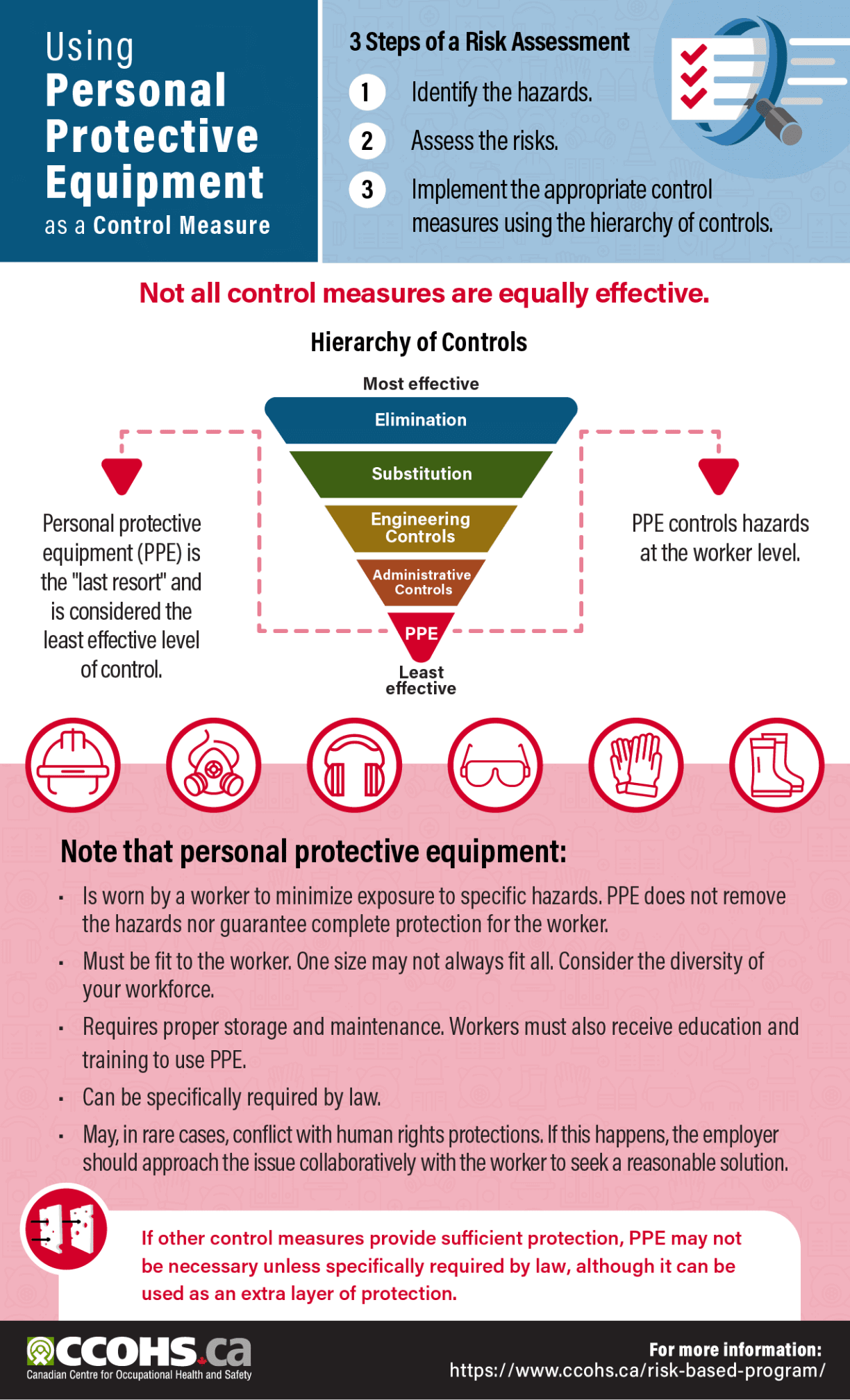 Infographic: Description: Using Personal Protective Equipment as a Control Measure