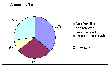 Assets by Type