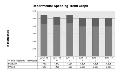 Expenditure Profile - Spending Trend Graph