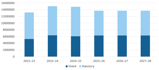 Figure 1: Departmental spending 2022-23 to 2027-28