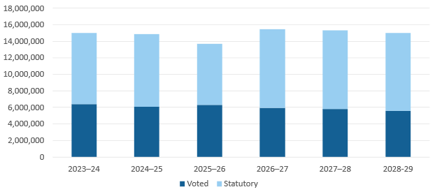 Figure 1: Departmental spending 2023-24 to 2028-29