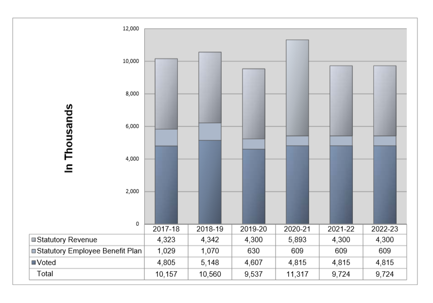 Spending Trend Graph