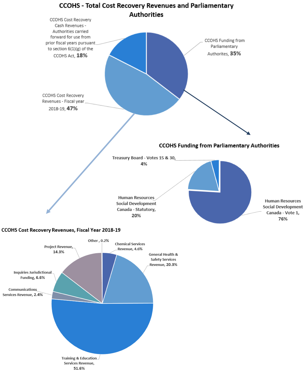 CCOHS Cost Recovery Graphs: Total Cost Recovery Revenues and Parliamentary Authorities, Funding from Parliamentary Authorities, Cost Recovery Revenues, Fiscal Year 2018-19