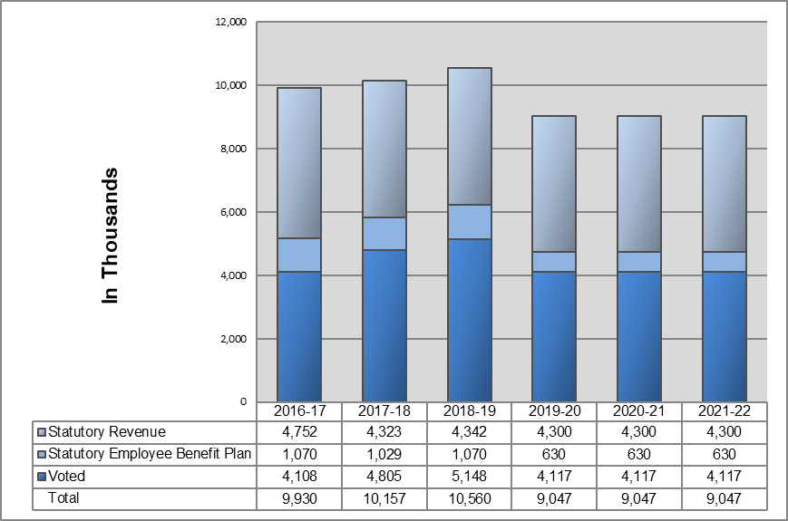 Expenditure Profile - Spending Trend Graph