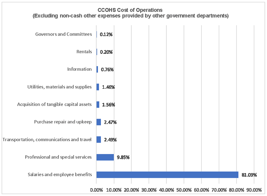 Graph for CCOHS Cost of Operations
                      (Excluding non-cash other expenses provided by other government departments)