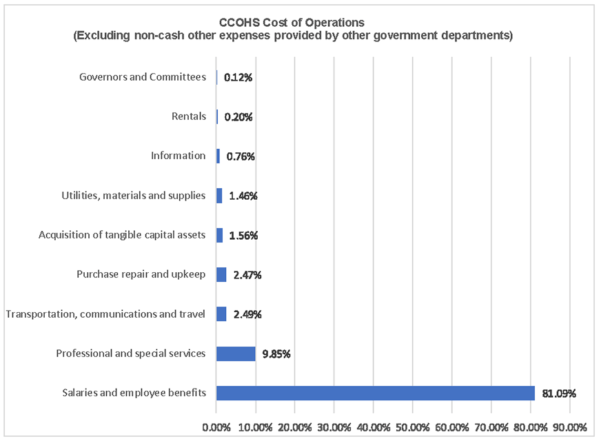 Graph for CCOHS Cost of Operations
                      (Excluding non-cash other expenses provided by other government departments)